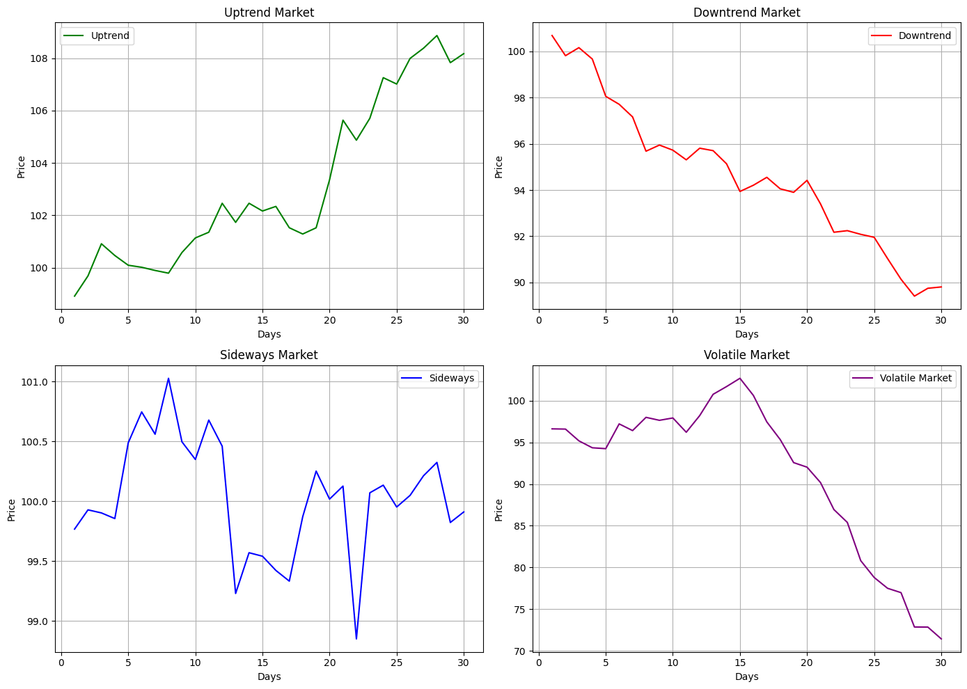 Сharts illustrating different market conditions and their impacts