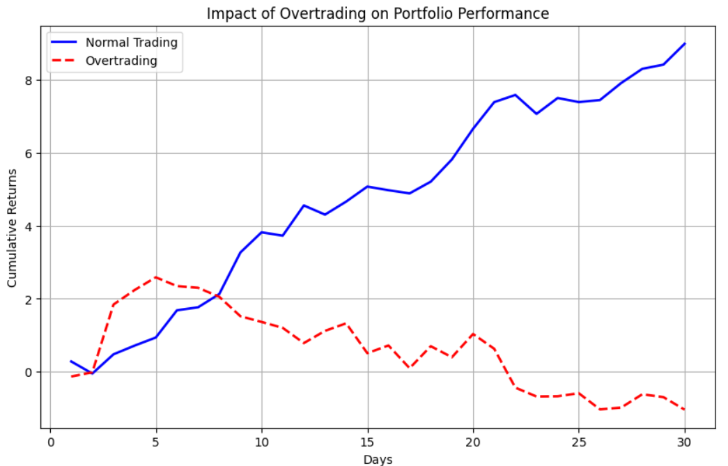 Impact of Overtrading on Portfolio Performance