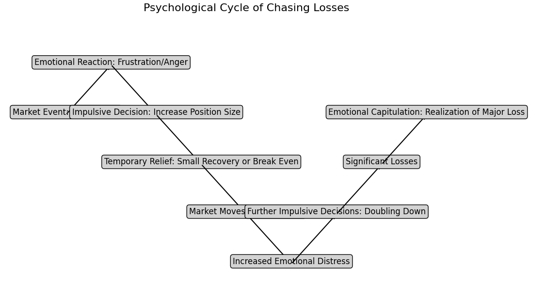 Psychological Cycle of Chasing Losses