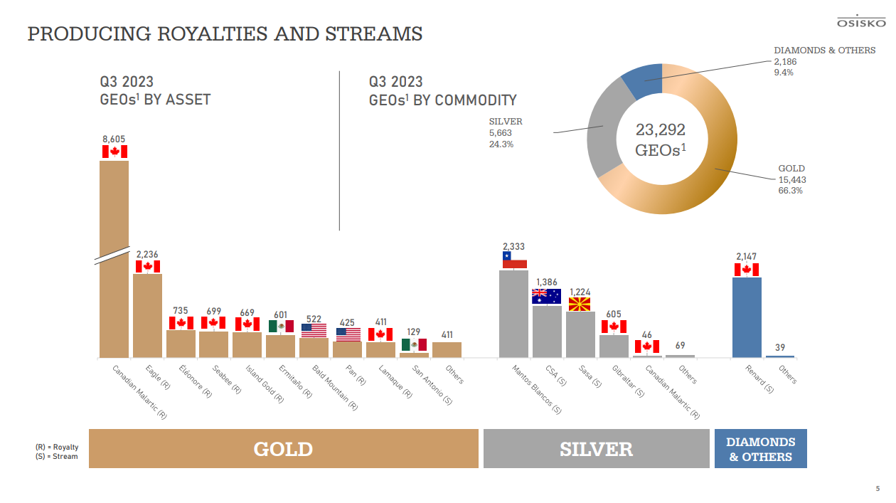 Osisko Gold Royalties