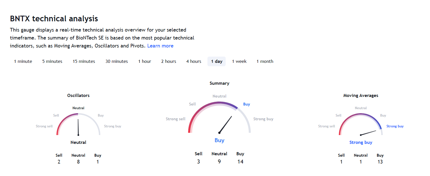 Technical analysis for BNTX