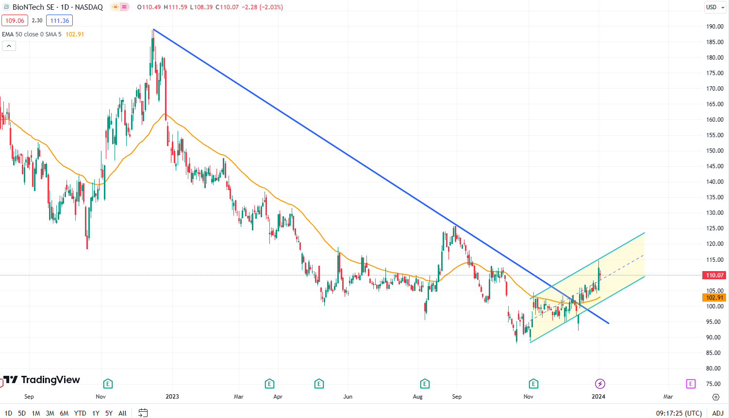 Technical analysis for BNTX