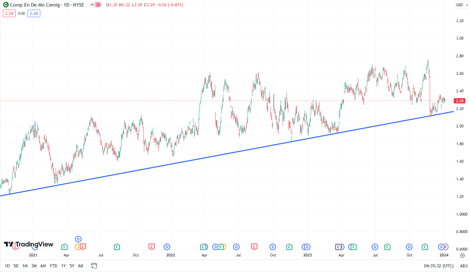 Technical analysis for CEMIG