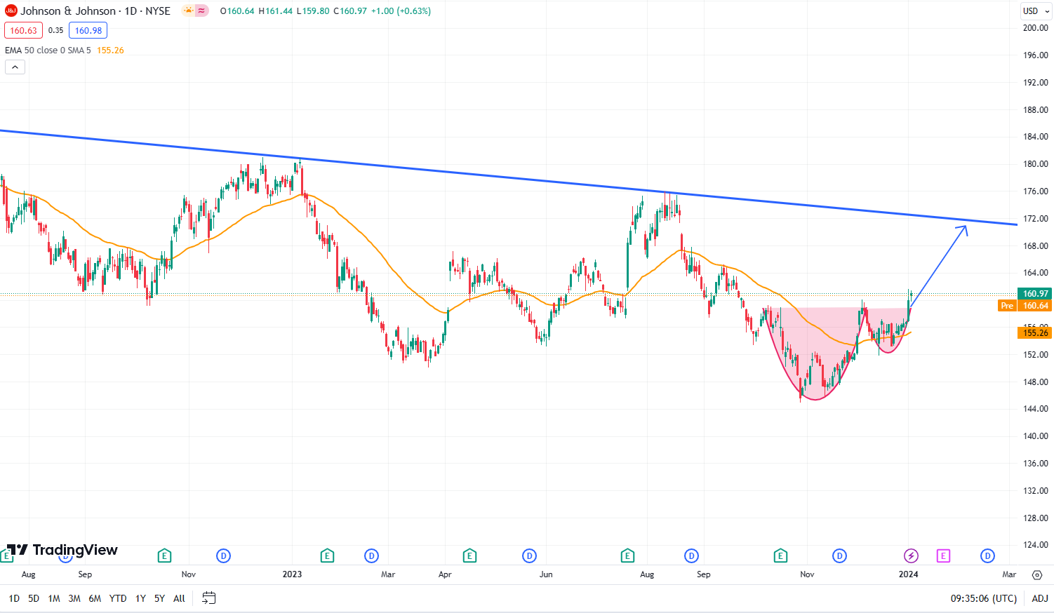 Technical analysis for JNJ