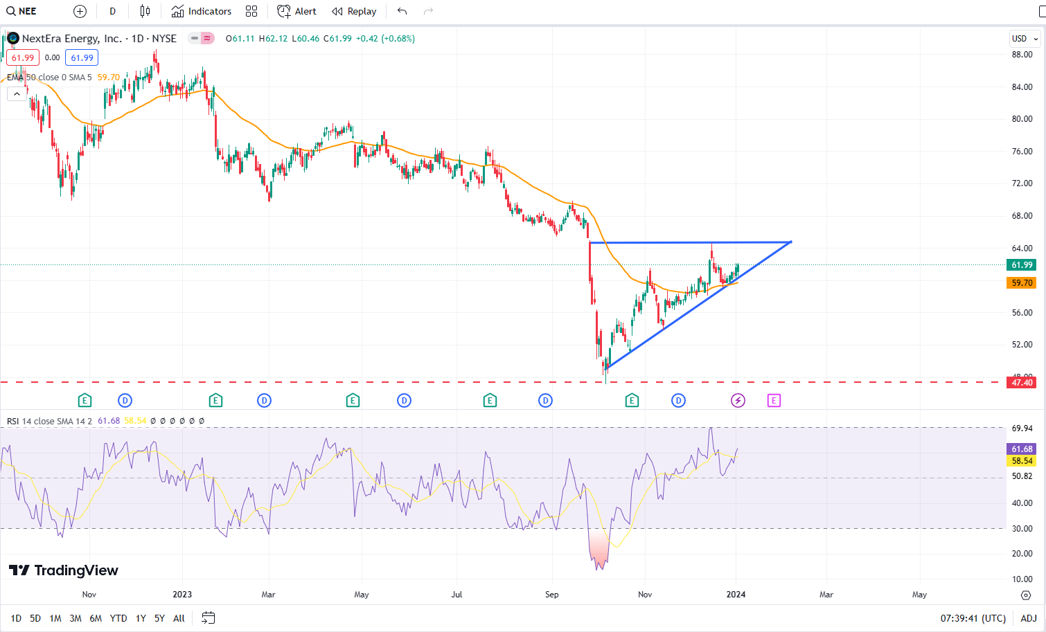 Technical analysis for NEE