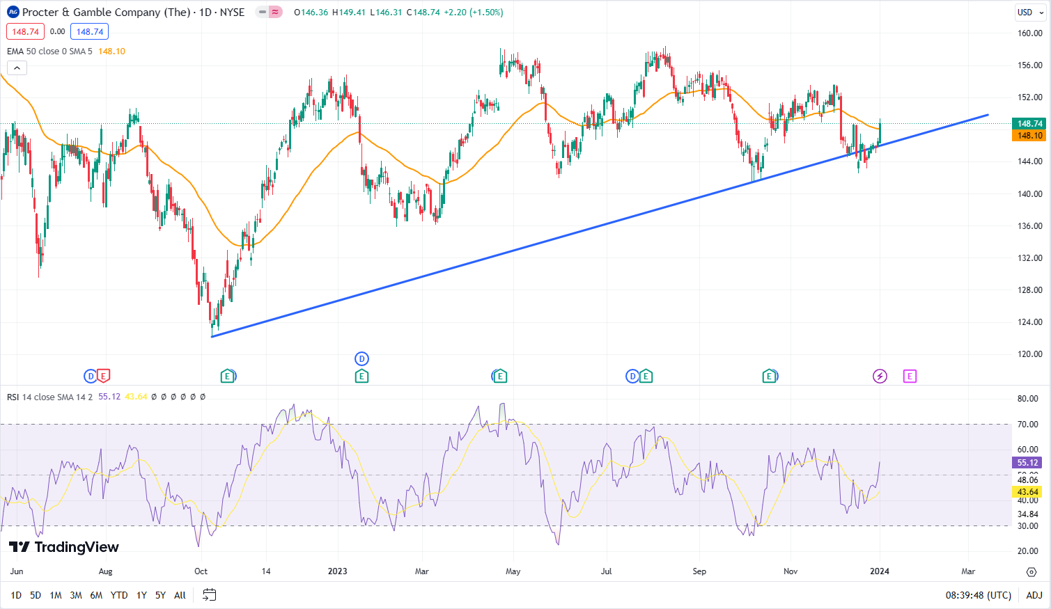 Technical analysis for PG