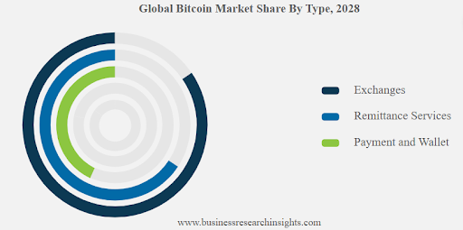 Global Bitcoin Market Share by Type, 2028