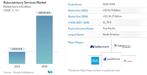 Robo-advisory Market size in USD Billion