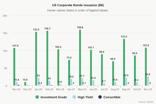 US Corporate Bonds Issuance ($B) for last 12 months