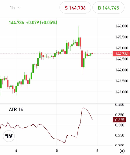 ATR indicator for USD/JPY on eToro
