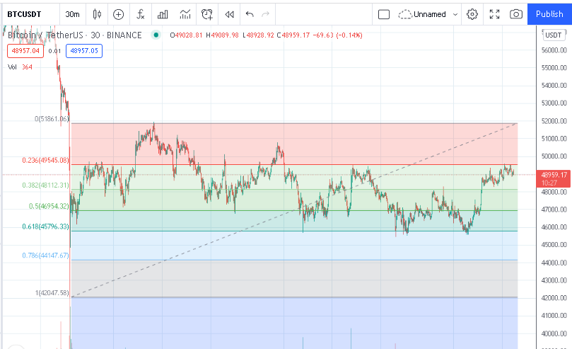 Retroceso de Fibonacci (Fuente: TradingView)