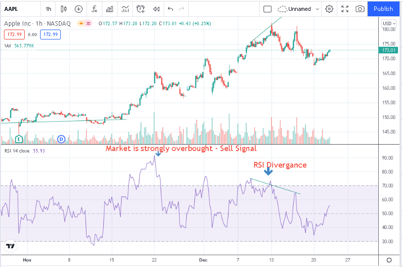 Indicadores RSI (Fuente: TradingView)