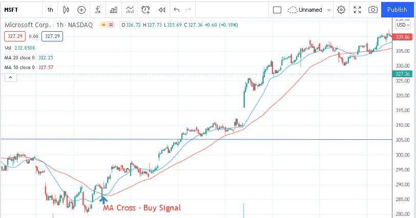 Indicadores SMA (Fuente: TradingView)