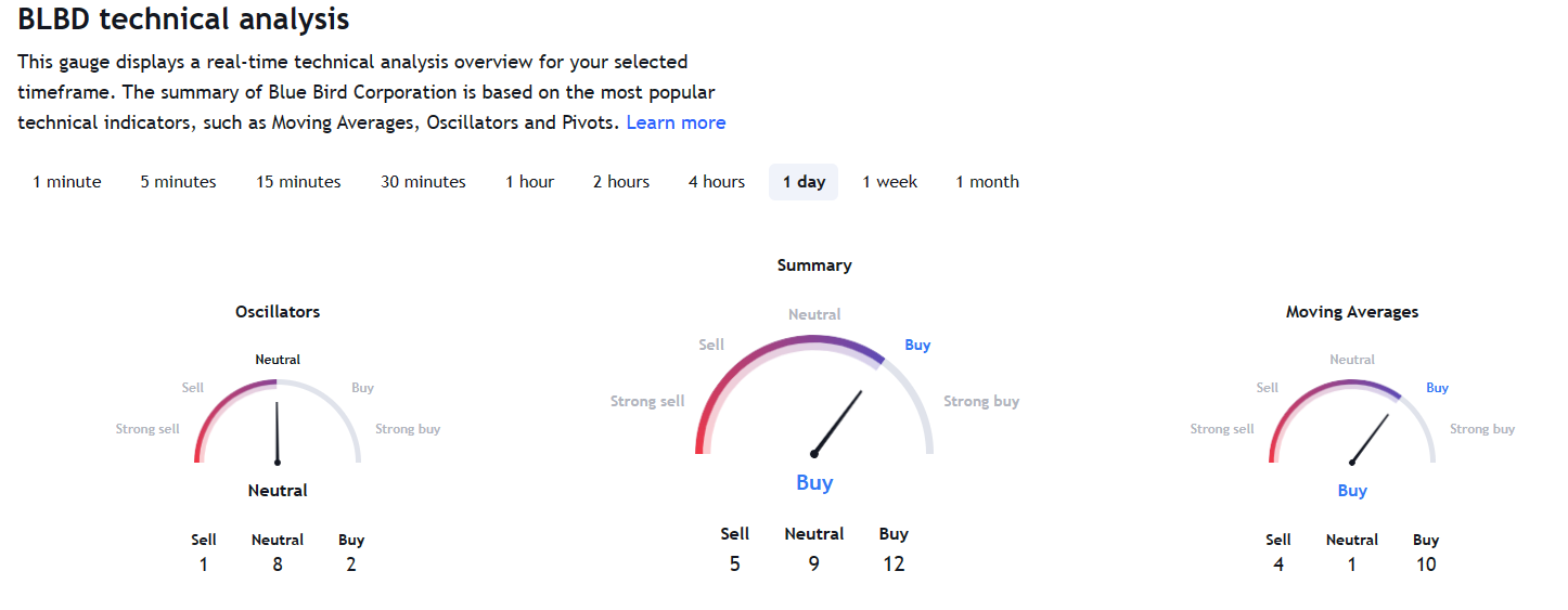 BLBD technical analysis