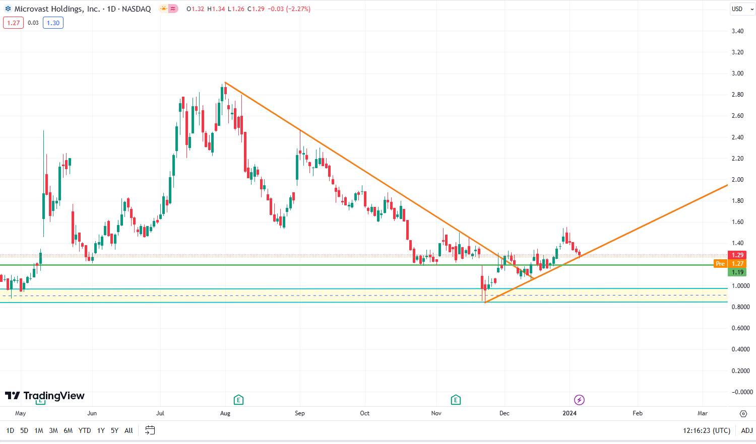 Microvast Holdings chart