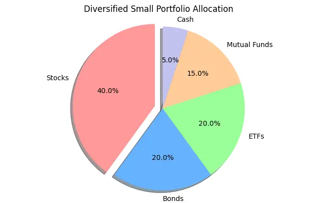 An example of a diversified small portfolio allocation
