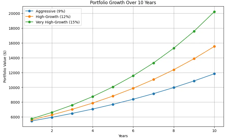 Growth of a small portfolio over time under various scenarios