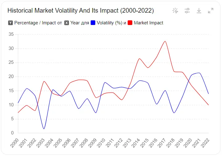 Historical market volatility and its impact