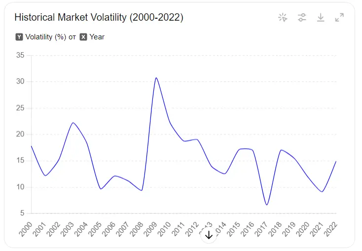 Historical market volatility