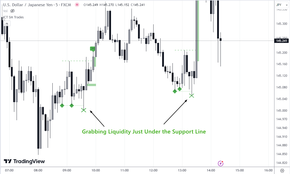 Liquidity grab indicator in Tradingview