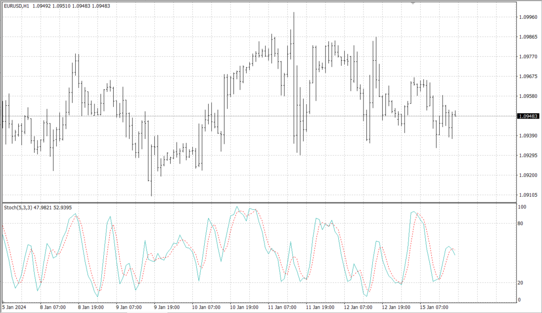 Stochastic, a momentum indicator in MT4