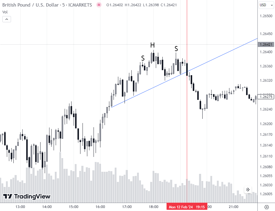 GBP/USD, 5-minute chart