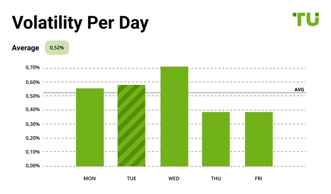 Daily Volatility of GBP/USD
