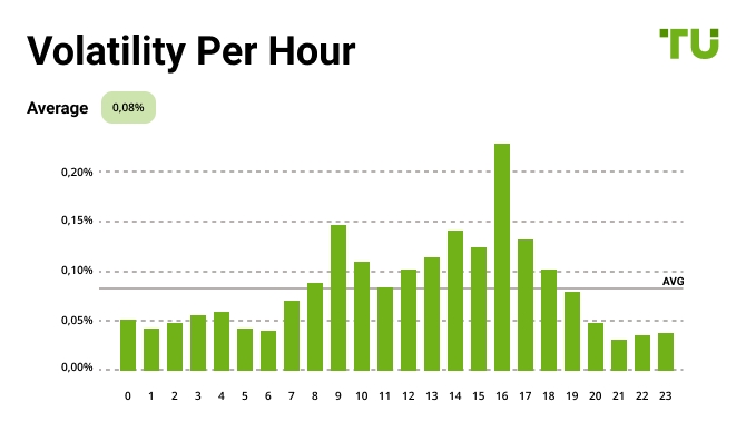 Hourly Volatility of GBP/USD