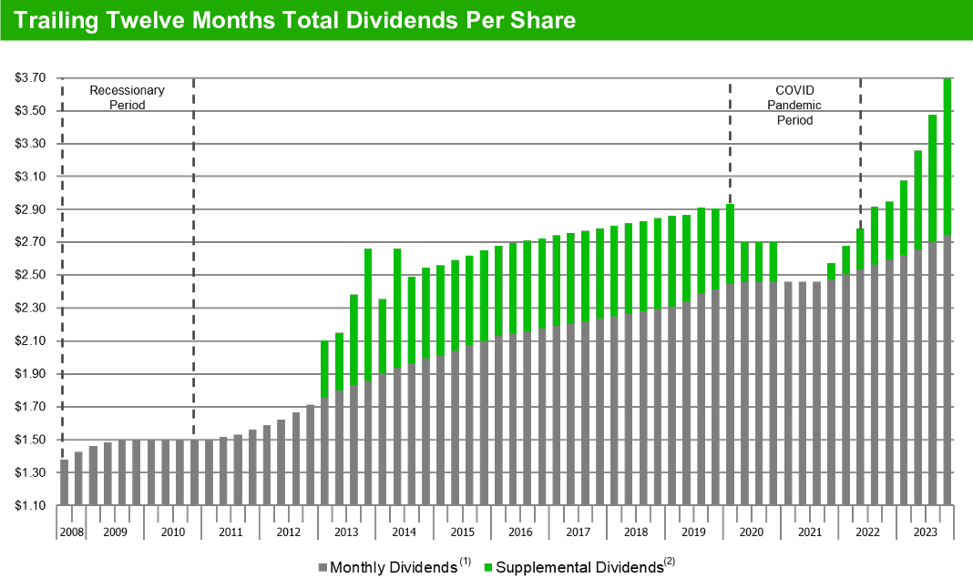 Charts total dividends