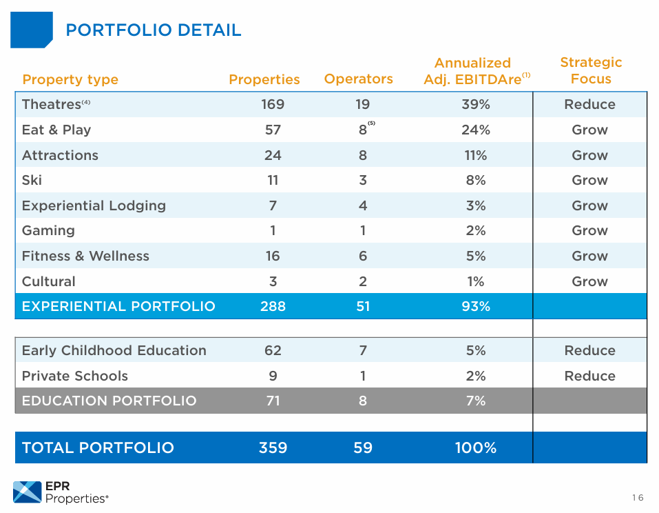 EPR Properties portfolio
