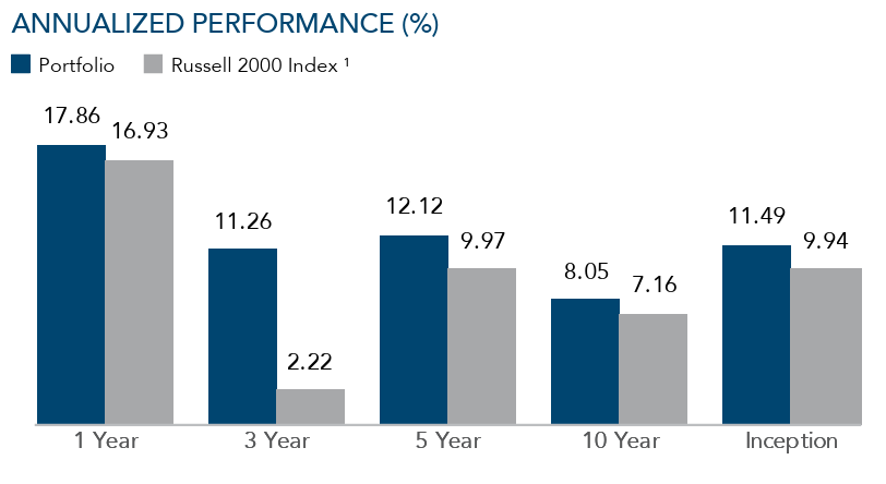 Annualized performance of DFSCX vis-à-vis Russell 2000 Index