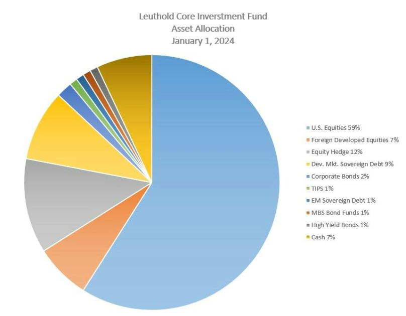 Asset allocation mix of LCORX