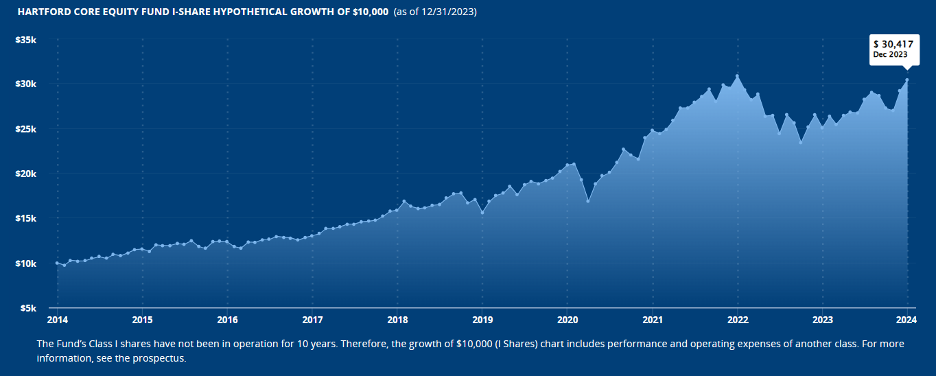 Performance of HGIYX over the past decade