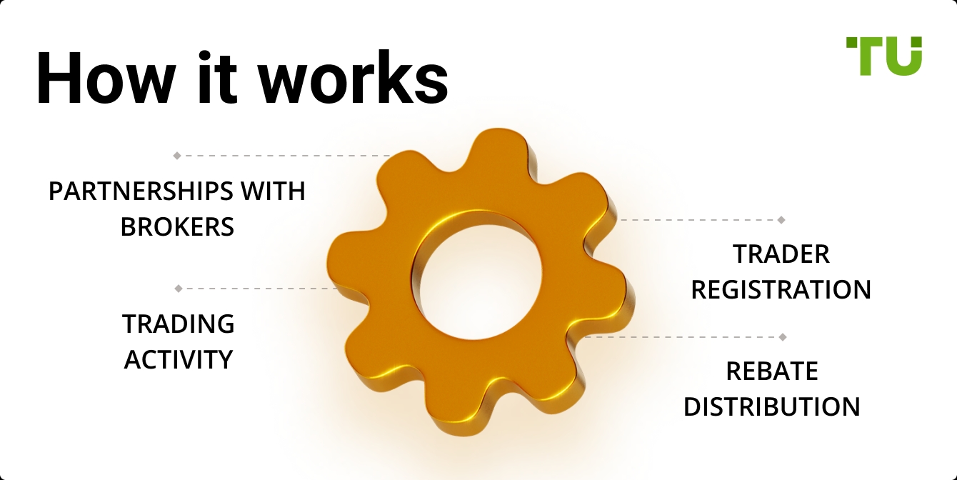 How it works