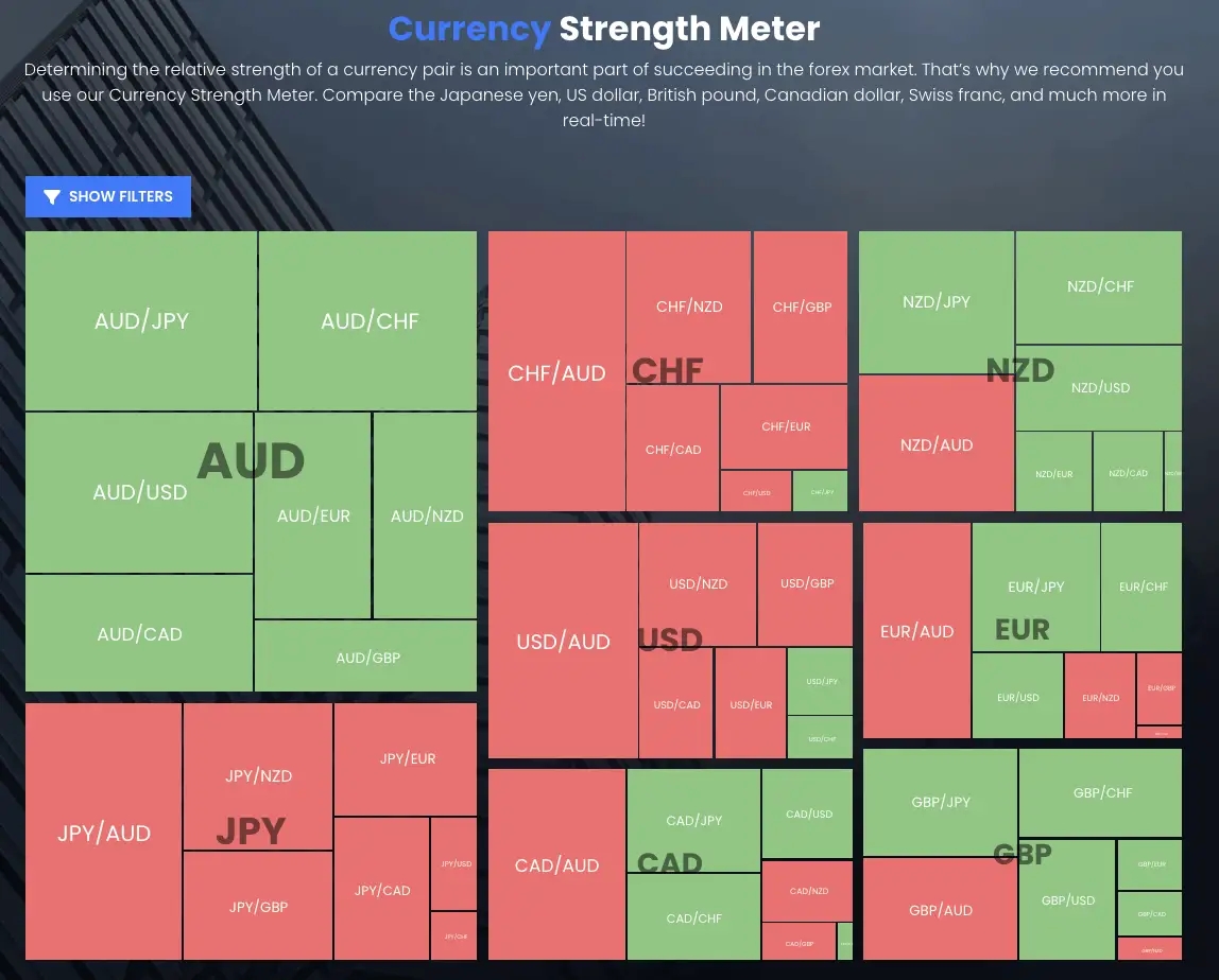 Currency strength meter