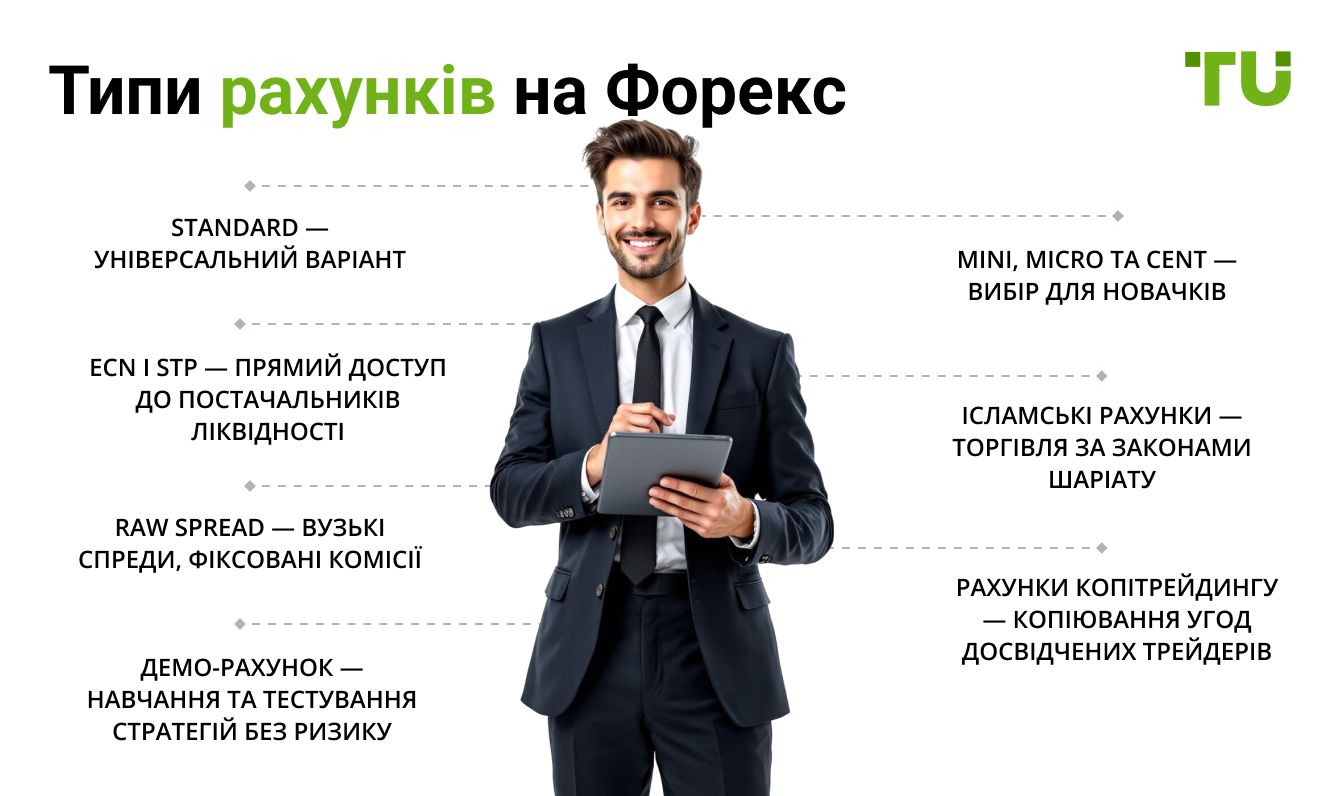 Типи рахунків на Форекс
