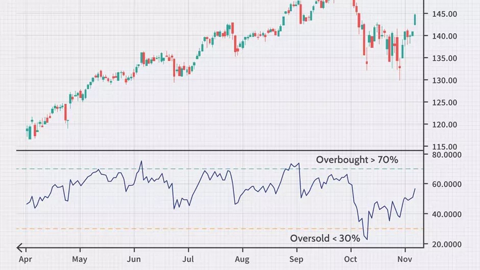 กลยุทธ์การซื้อขายคริปโตแบบ RSI Divergence