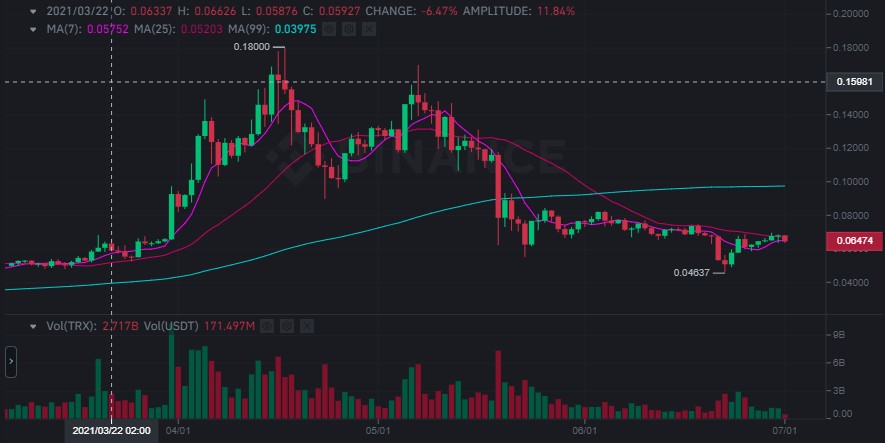 Market analysis <span translate="no"><span translate="no">Tron</span> (TRX)</span> on Binance