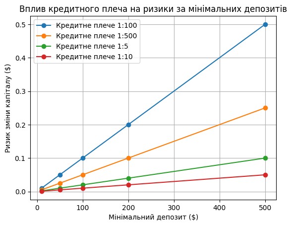 Вплив кредитного плеча на ризики під час торгівлі з невеликим депозитом