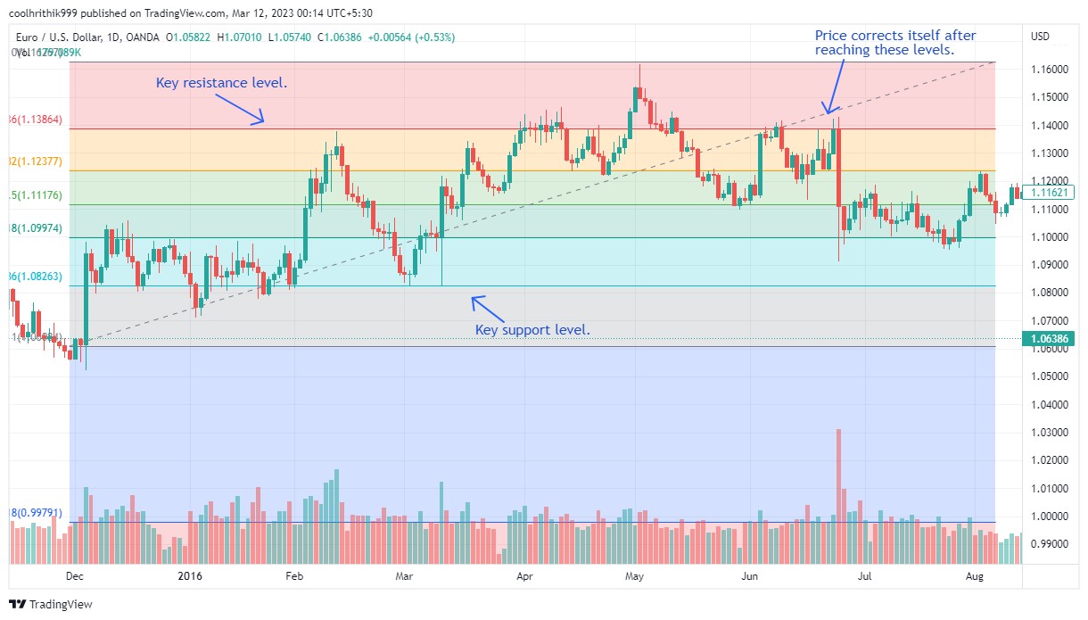 ការជួញដូរ Fibonacci Retracement