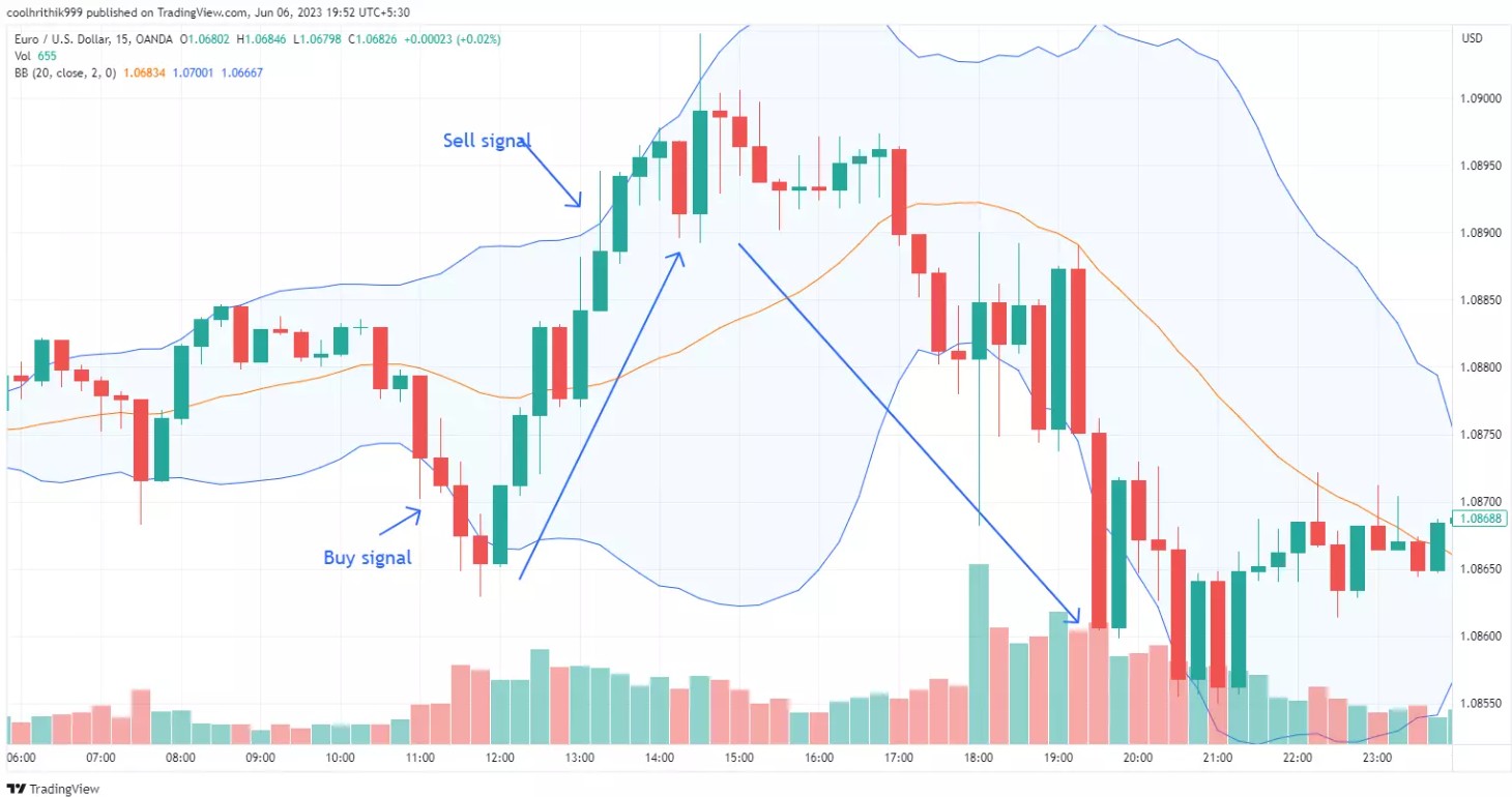 <span translate="no">Bollinger Bands</span> indicator