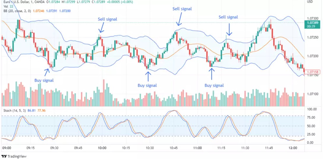 Use of <span translate="no">Stochastic Oscillator</span> with Bollinger Bands
