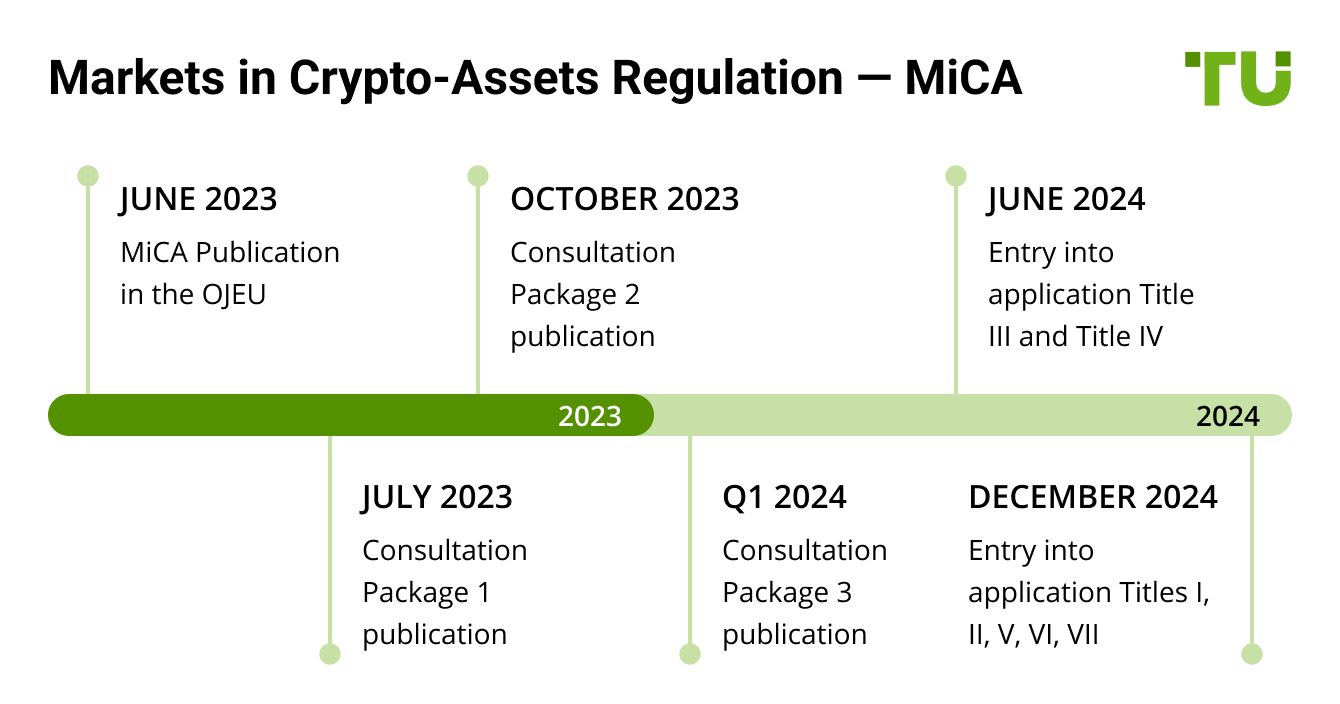 Markets in Crypto-Assets Regulation — MiCA
