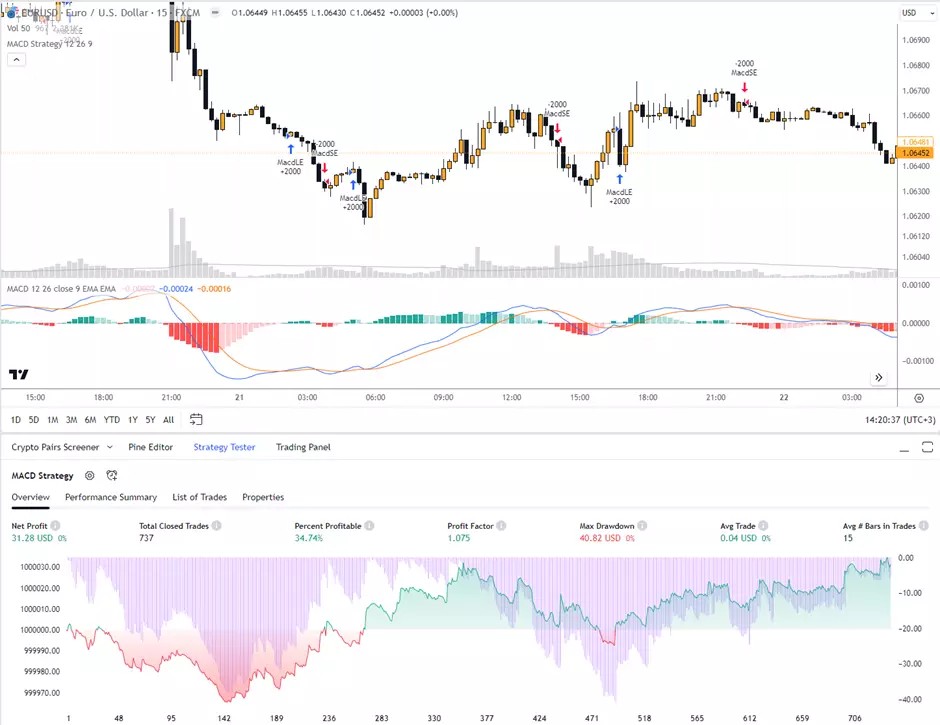 Testing the indicator