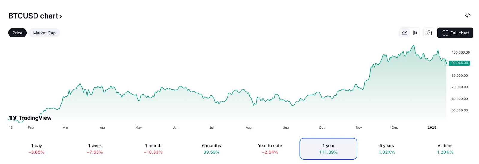 <span translate="no">Bitcoin</span> price change over the year