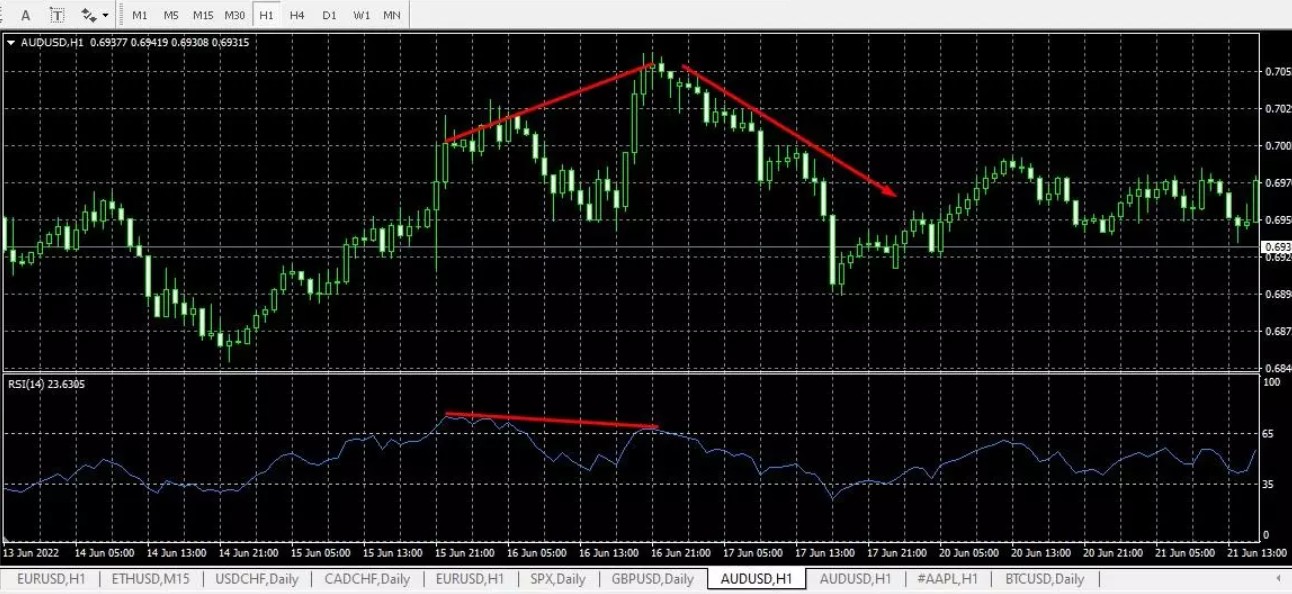 Bearish divergence of Class A