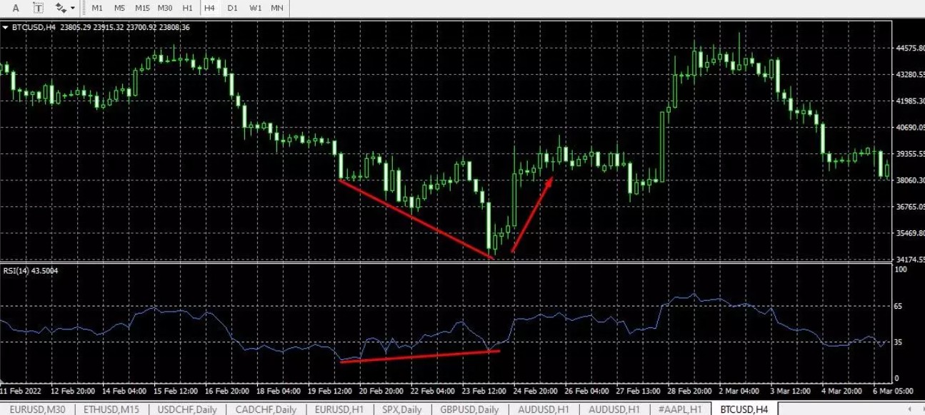 Bullish divergence of Class A