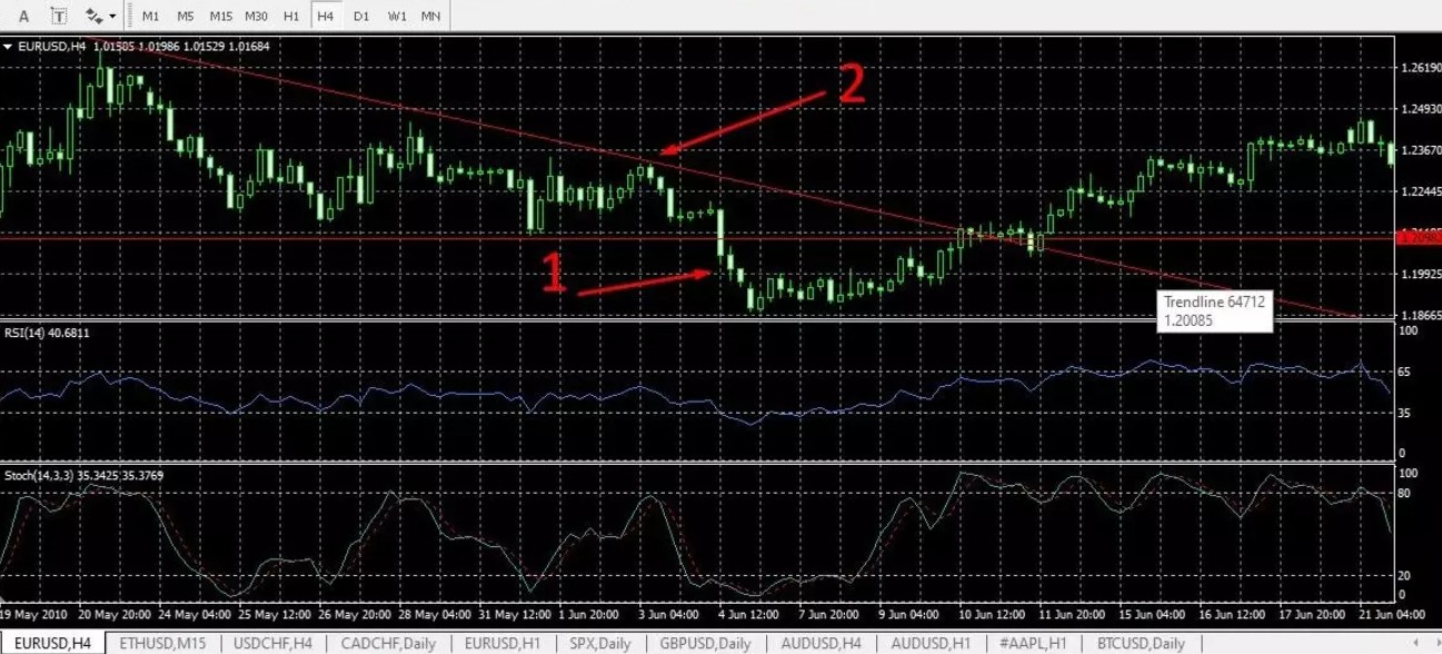 Opening a short position