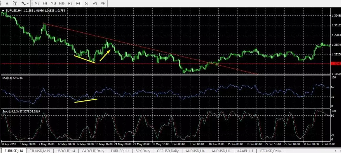 Small bullish divergence on a zoomed-in chart
