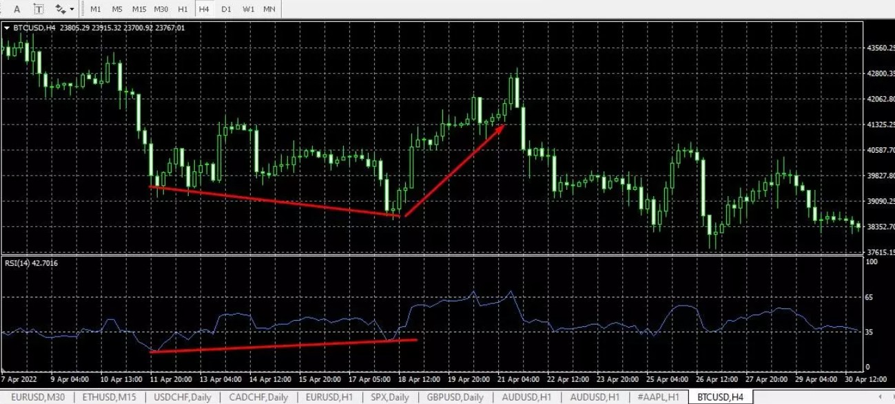 Strong bullish divergence of Class A
